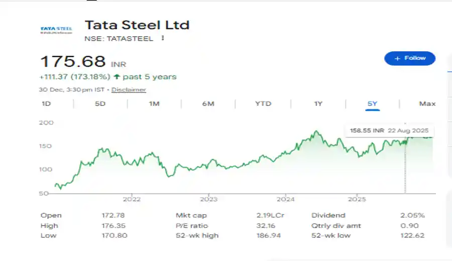 Tata Steel share price performance over last 5 years showing long term stock growth trend