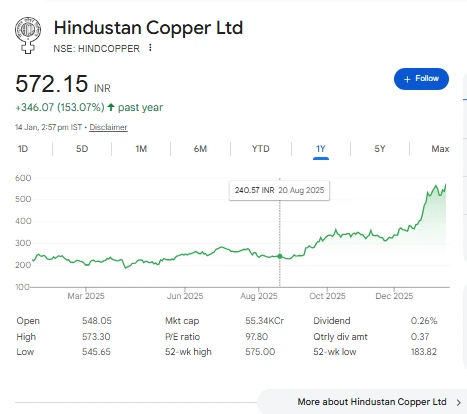 Hindustan Copper Ltd 1-Year Stock Price Chart (NSE)