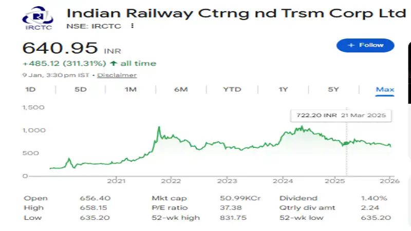 IRCTC stock chart showing historical share price performance and trends up to January 2026